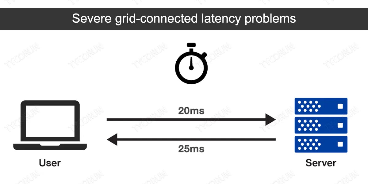 Severe grid-connected latency problems