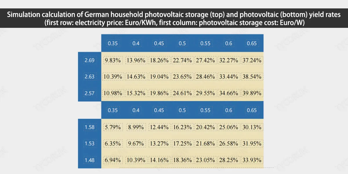 Simulation-calculation-of-German-household-photovoltaic-storage