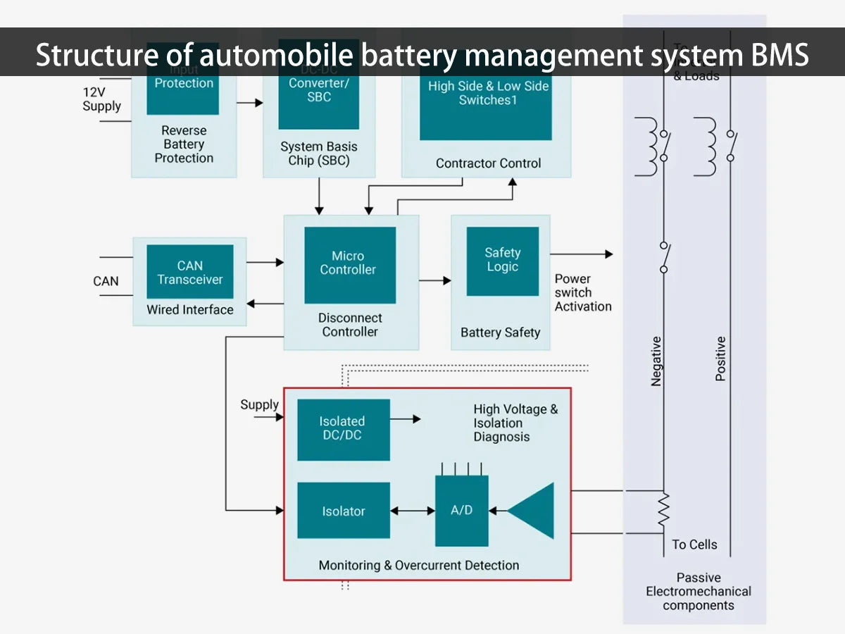 Structure-of-automobile-battery-management-system-BMS