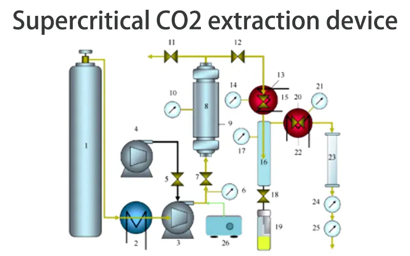 Supercritical CO2 extraction device