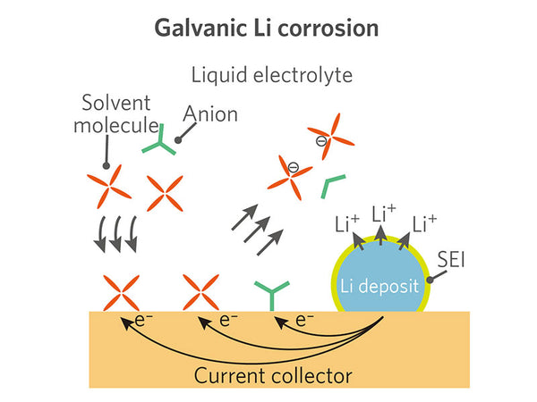 Surface corrosion of electrolyte on the current collector of positive and negative electrodes