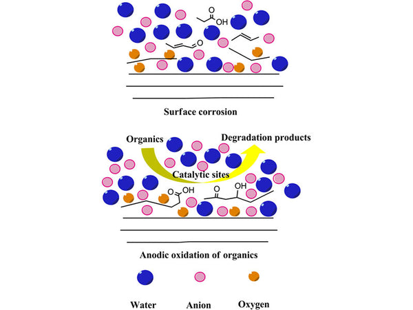 Surface corrosion of positive and negative electrode materials by electrolyte