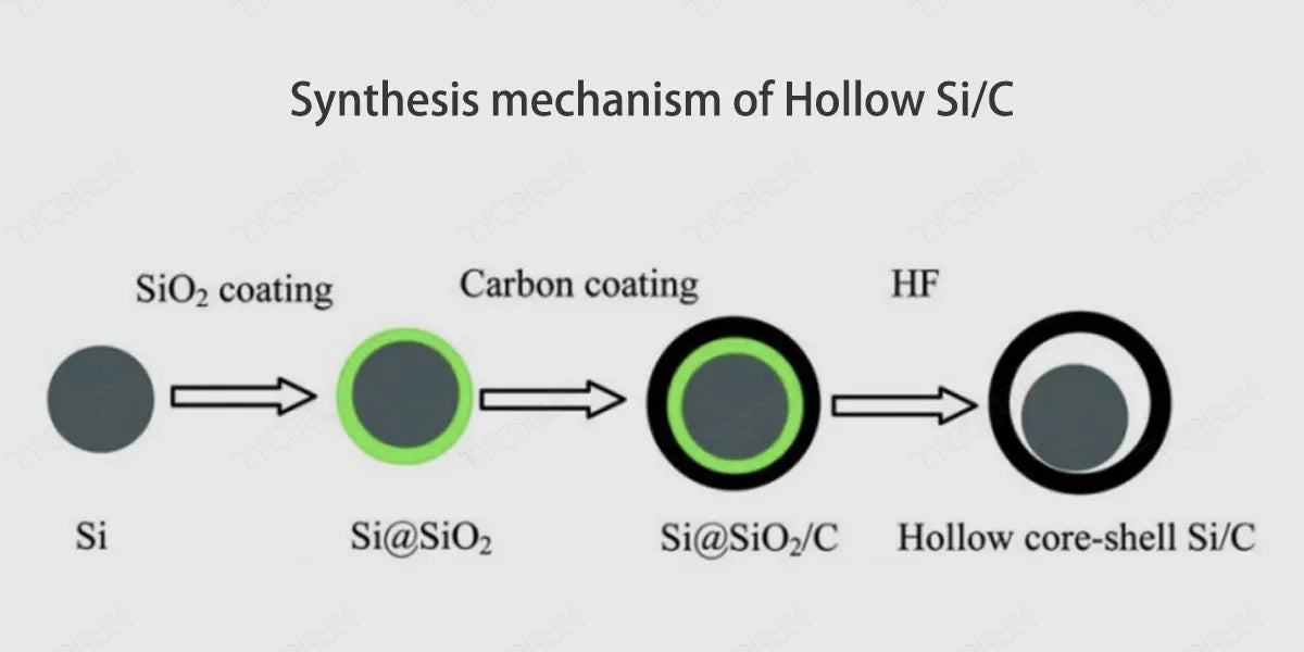 Synthesis-mechanism-of-Hollow-SiC