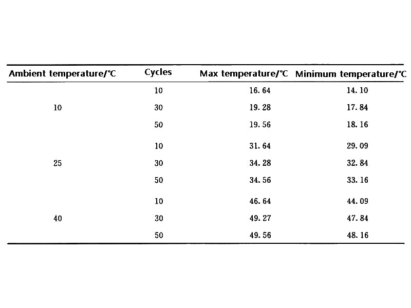 表1 不同环境温度和循环次数下电池的最高温度和最低温度