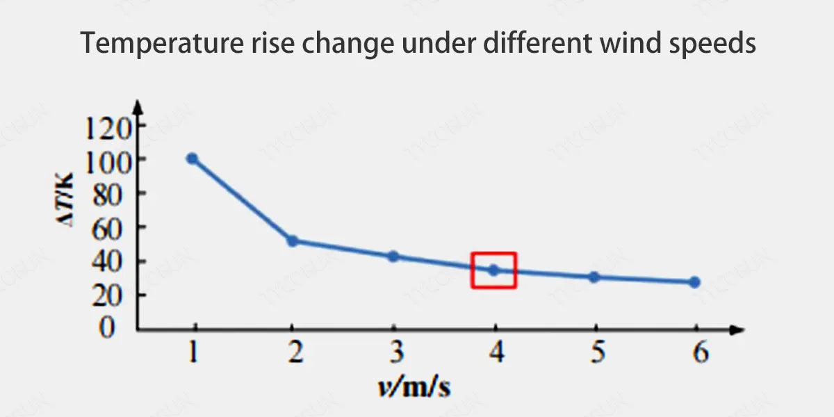 Temperature-rise-change-under-different-wind-speeds
