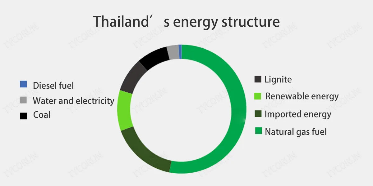 Thailand’s-energy-structure