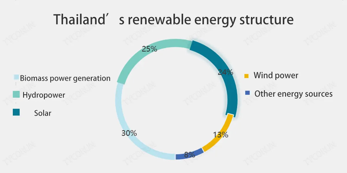 Thailand’s-renewable-energy-structure