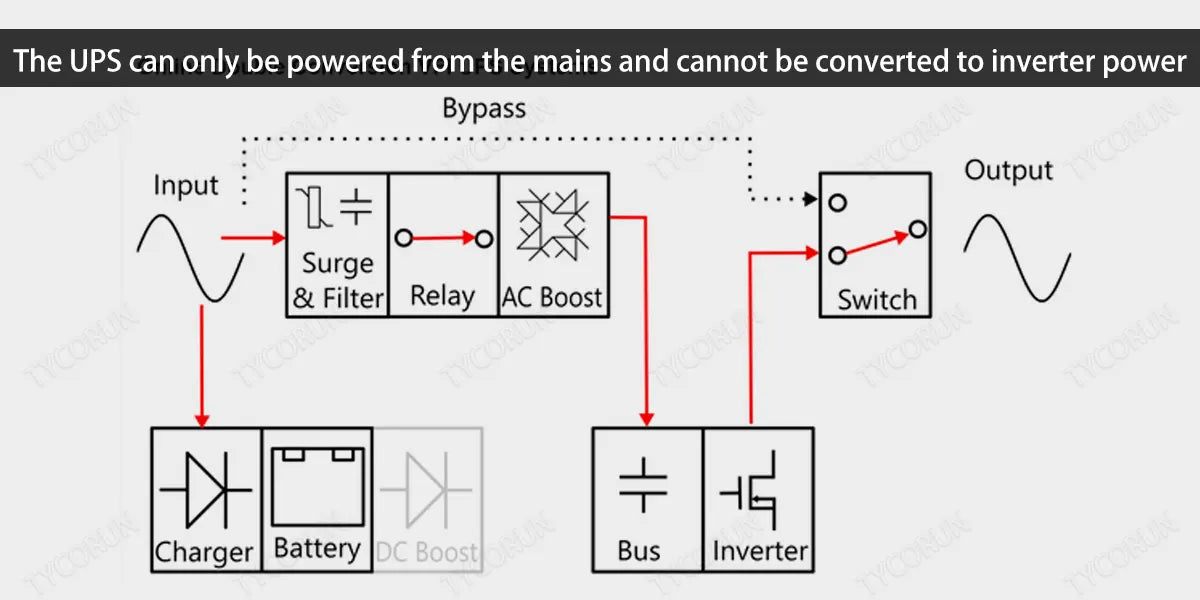 The-UPS-can-only-be-powered-from-the-mains-and-cannot-be-converted-to-inverter-power