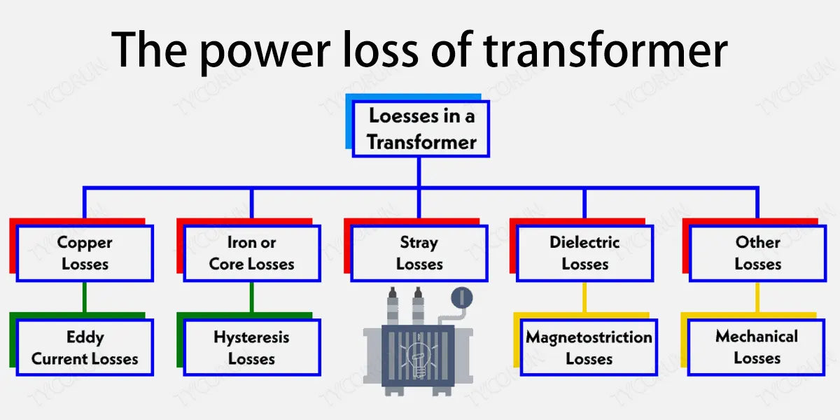 The-power-loss-of-transformer