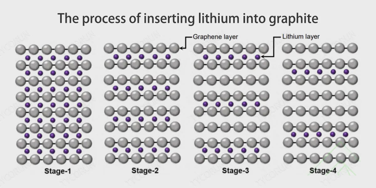 The-process-of-inserting-lithium-into-graphite