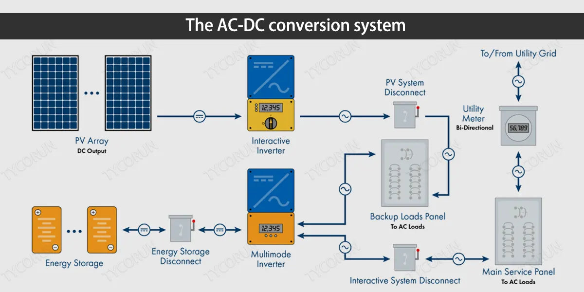 The AC-DC conversion system