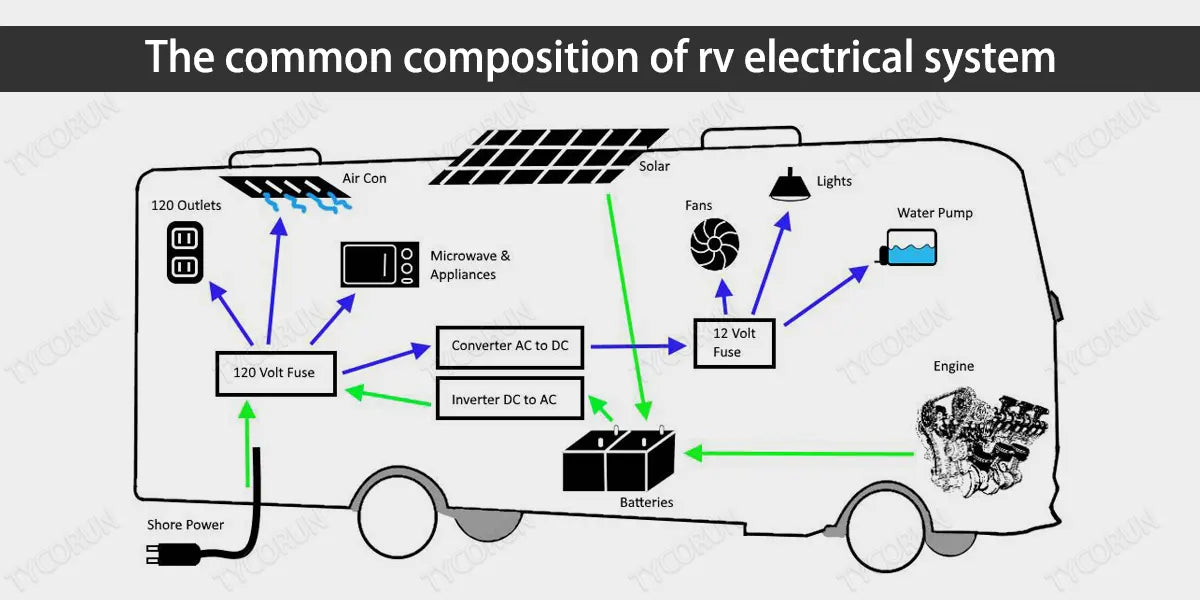 The common composition of rv electrical system