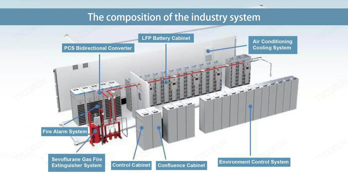 The composition of the industry system