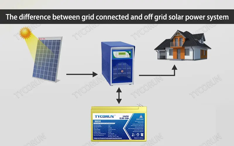 The difference between grid connected and off grid solar power system