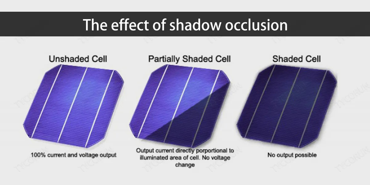 The effect of shadow occlusion