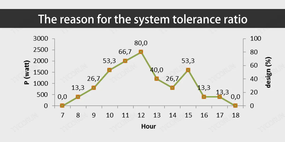 The reason for the system tolerance ratio