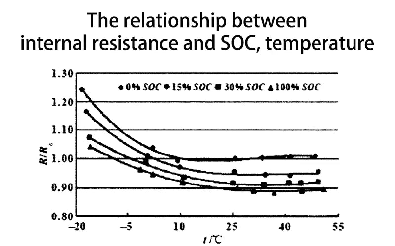 The relationship between internal resistance and SOC, temperature