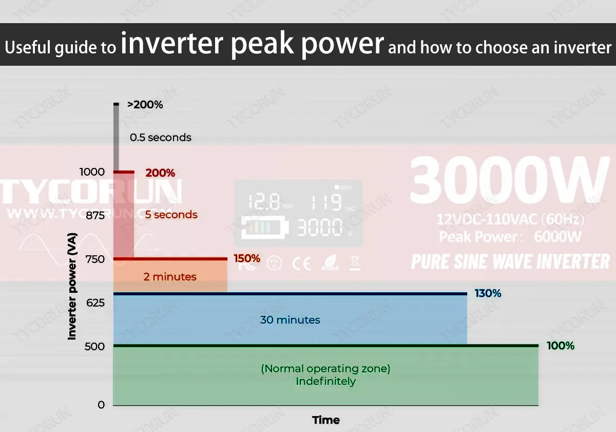 Useful-guide-to-inverter-peak-power-and-how-to-choose-an-inverter