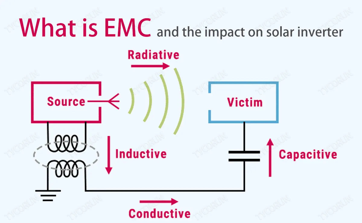 What is EMC and the impact on solar inverter