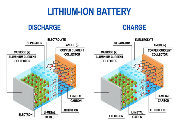 Lithium-ion battery, How does it work? 