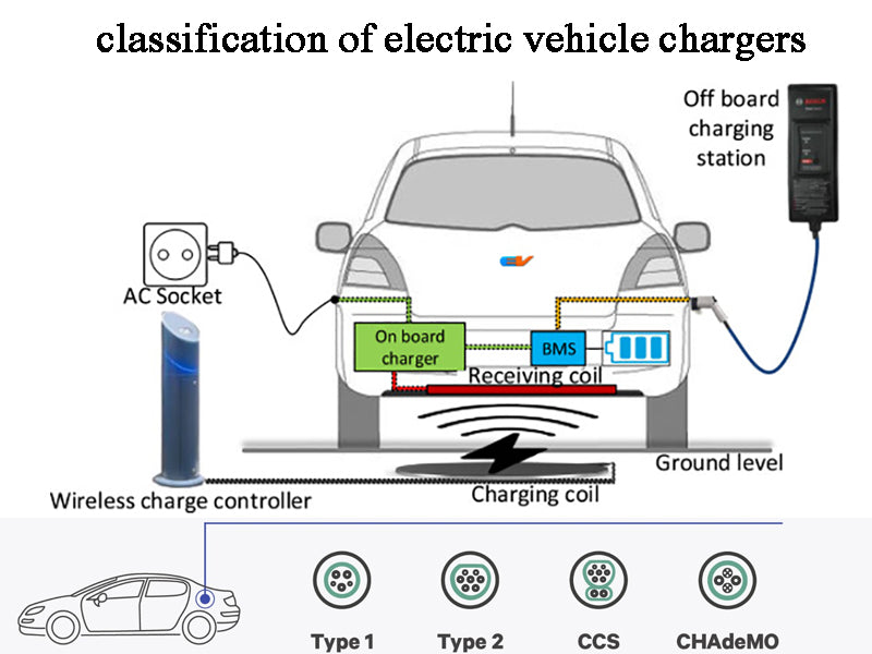 What is the classification of electric vehicle chargers?