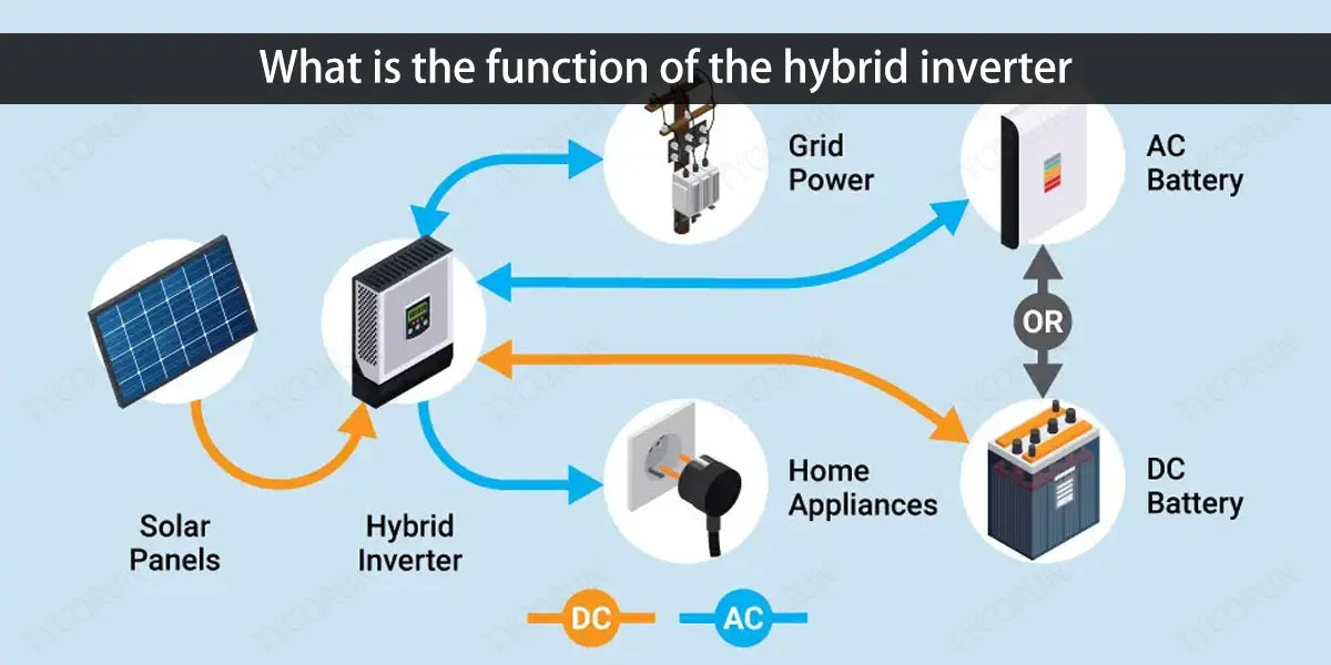 What is the function of the hybrid inverter