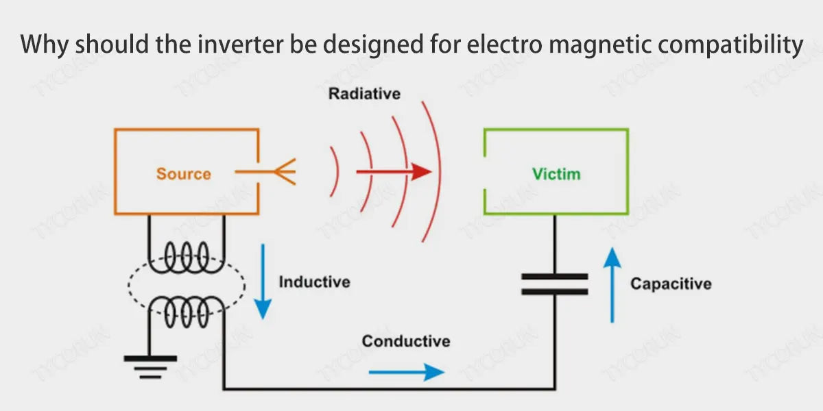 Why should the inverter be designed for electro magnetic compatibility