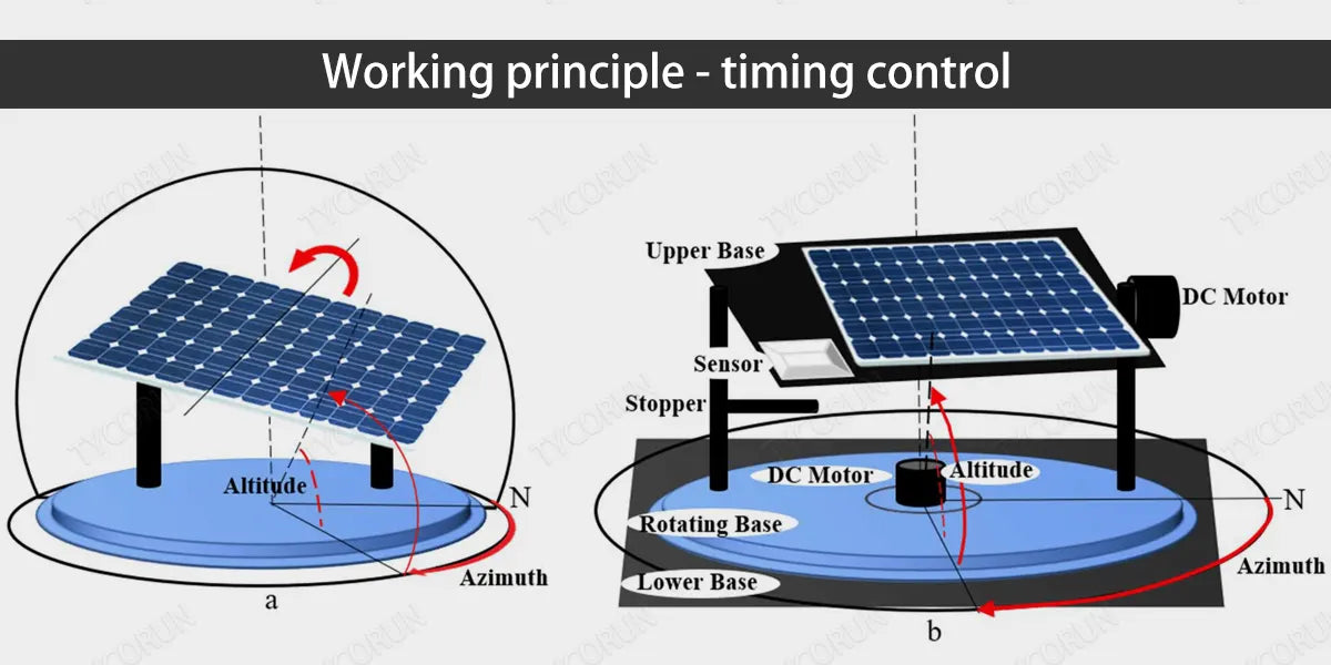 Working principle - timing control
