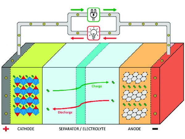 What is lithium ion battery how do lithium ion batteries work？-Tycorun  Batteries