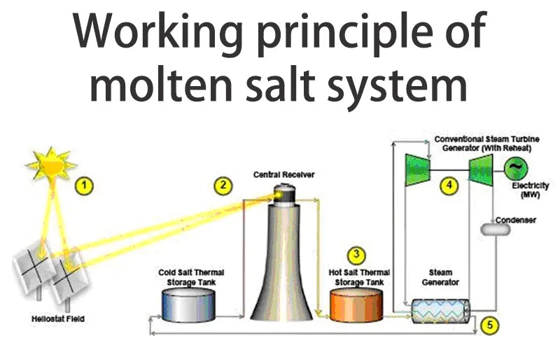 Working principle of molten salt system