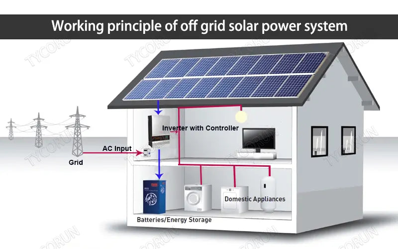 Working principle of off grid solar power system