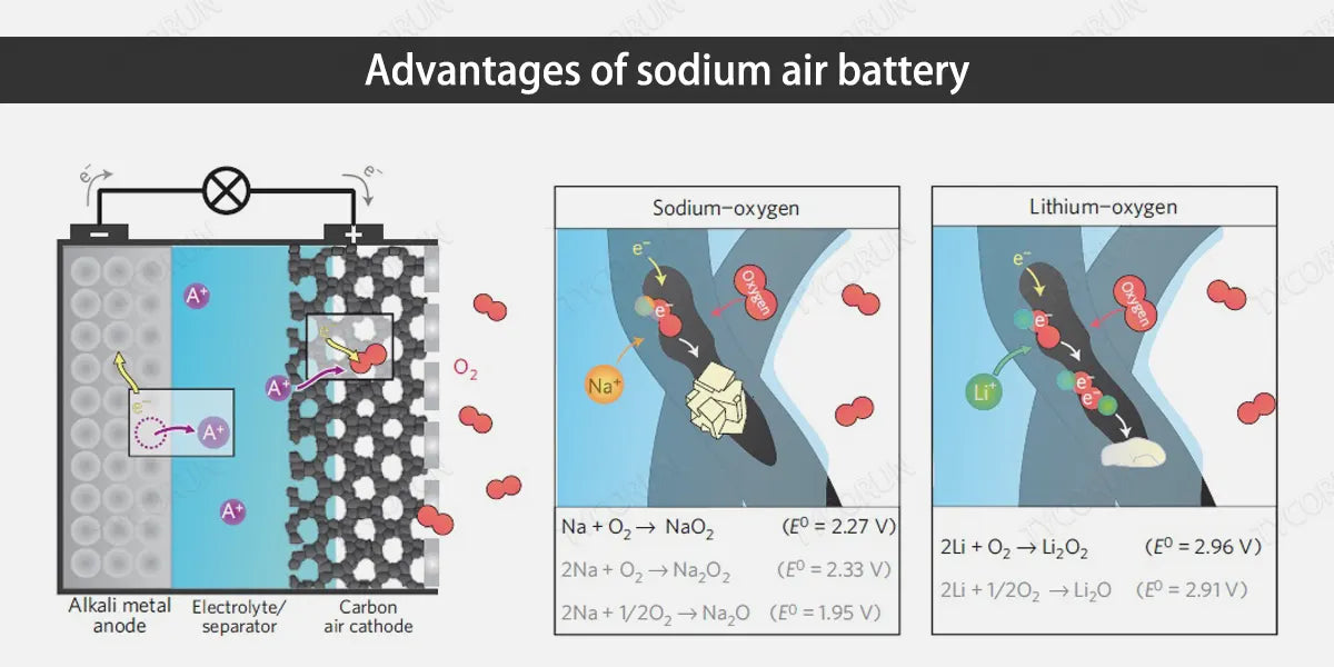 advantages-of-sodium-air-battery