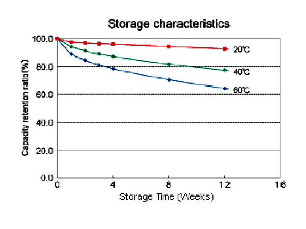 Characteristics of D Batteries  Voltage, Capacity & Self-discharge