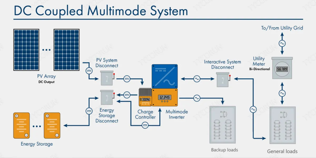 dc-coupled-multimode-system