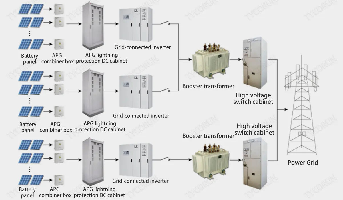 dc-distribution-cabinet-connecting-to-power-grid