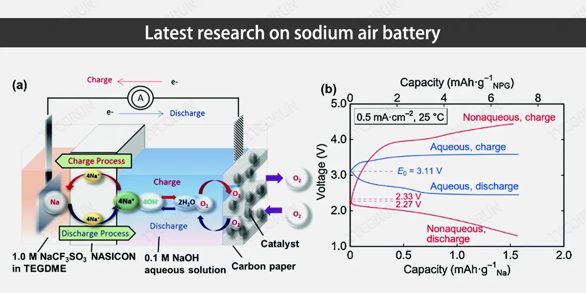 latest-research-on-sodium-air-battery
