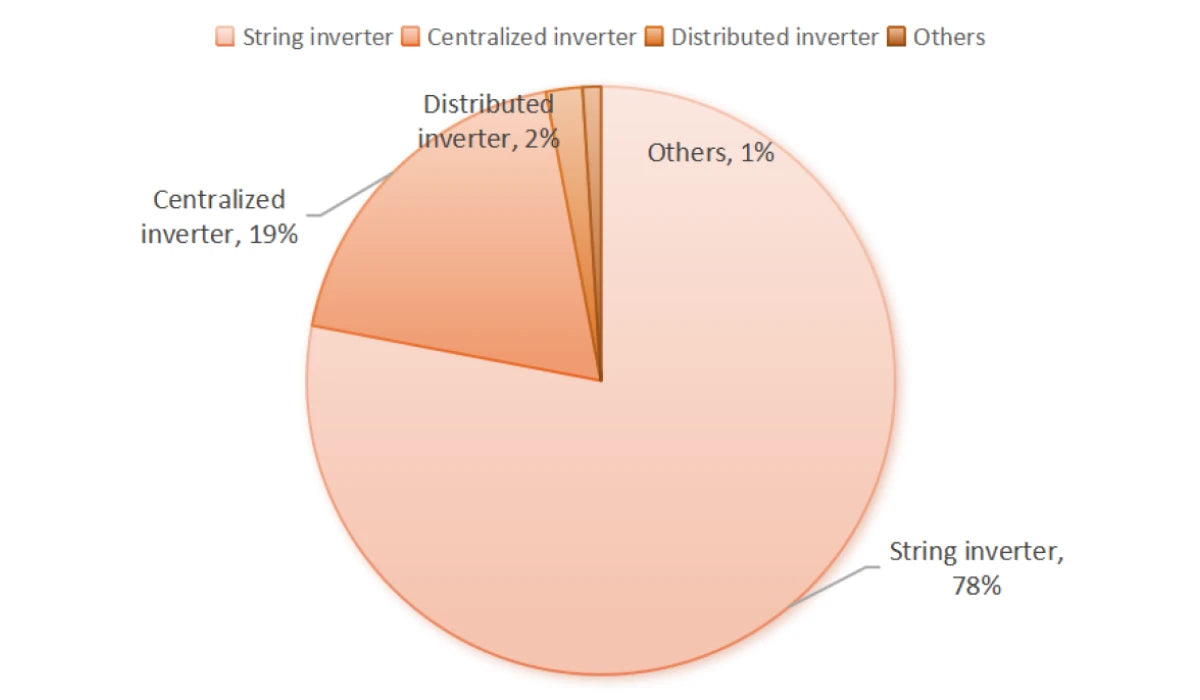 market-share-of-different-types-of-inverters