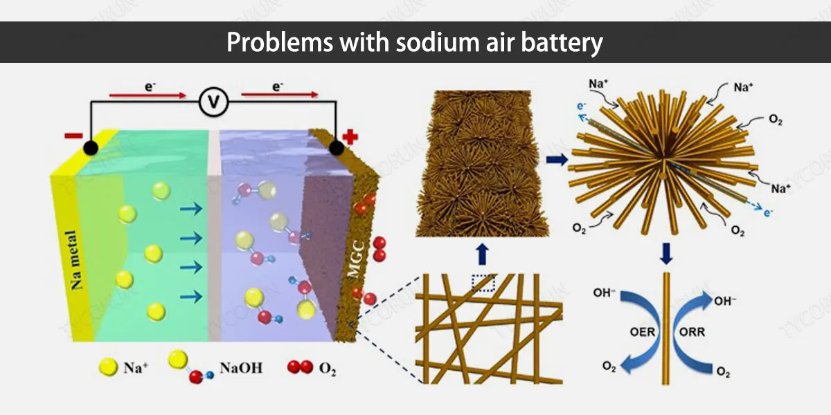 problems-with-sodium-air-battery