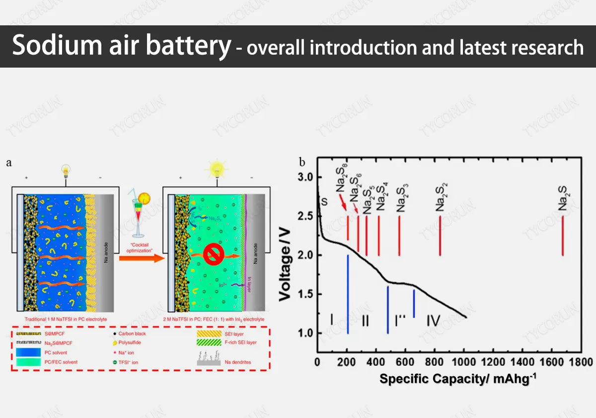 sodium-air-battery-overall-introduction-and-latest-research