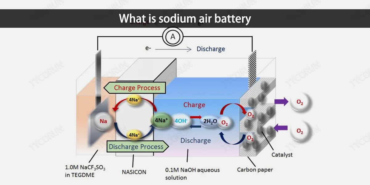 what-is-sodium-air-battery