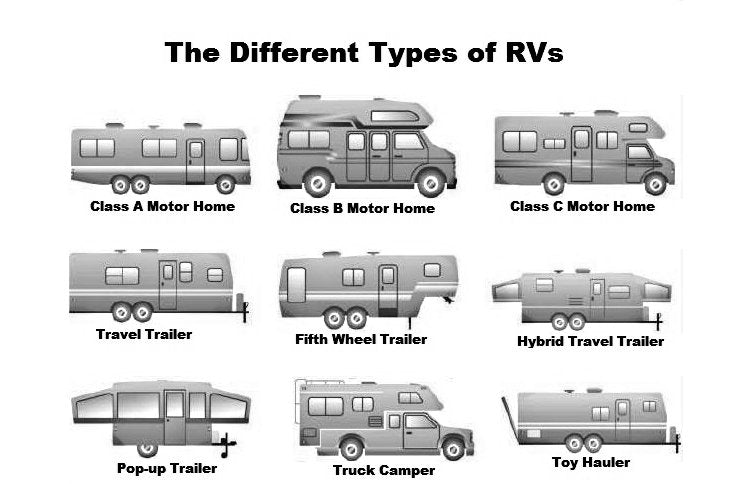 What type of RV's are there in the market?