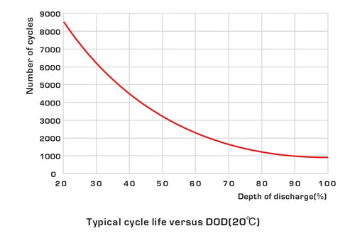 Discharge Cycle and Battery Life 