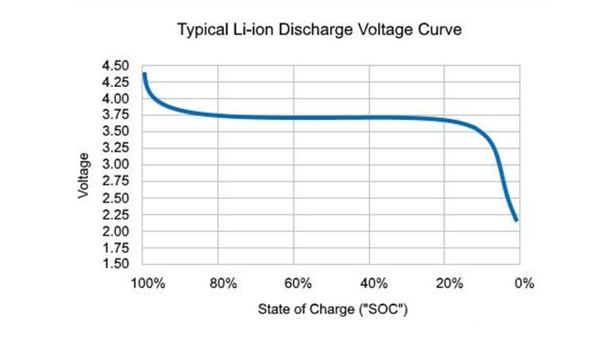 Discharge Rate