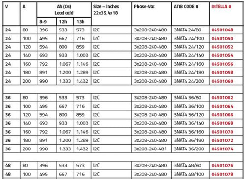 How to check the required capacity of the battery in a forklift?