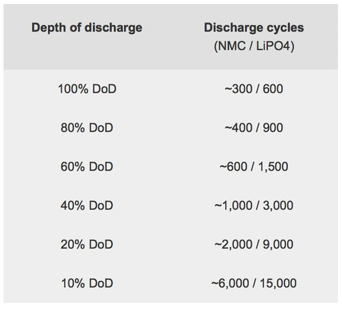 How long 36V lithium-ion battery last?