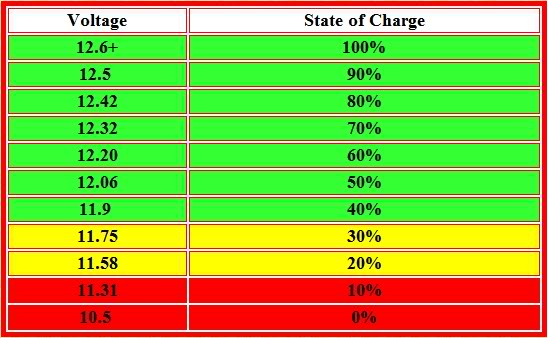 How long to fully charge my travel trailer battery?