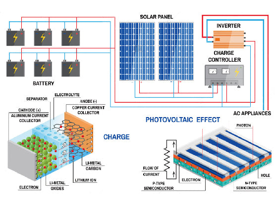 What is the use of Lithium ion Battery in Solar Power System
