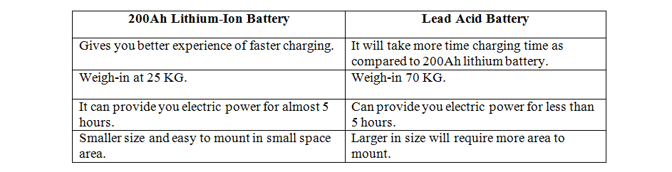 Compare 200ah lithium battery with lead acid battery