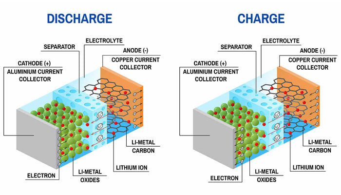 What type of material is used during the construction of 12v 150Ah lithium-ion battery