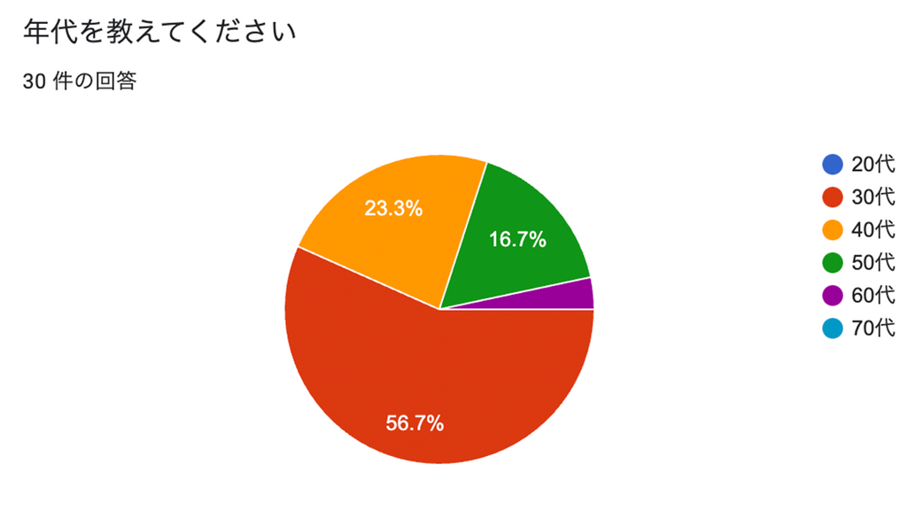 アンケート回答者の年代